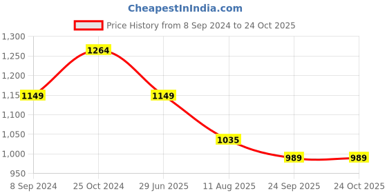 tatacliq.com Raymond Pink Cotton Slim Fit Self Pattern Shirts raymond Price History Graph from 8 Sep 2024 to 24 Oct 2025