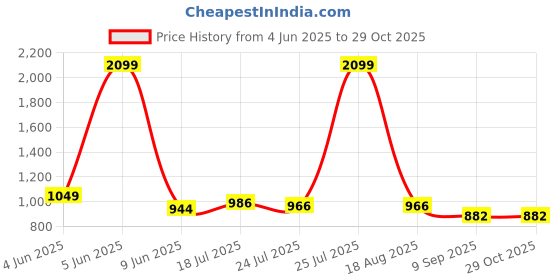 tatacliq.com Raymond Pink Cotton Slim Fit Shirt raymond Price History Graph from 4 Jun 2025 to 29 Oct 2025