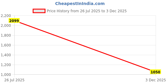 tatacliq.com Raymond Pink Cotton Slim Fit Shirt raymond Price History Graph from 26 Jul 2025 to 3 Dec 2025
