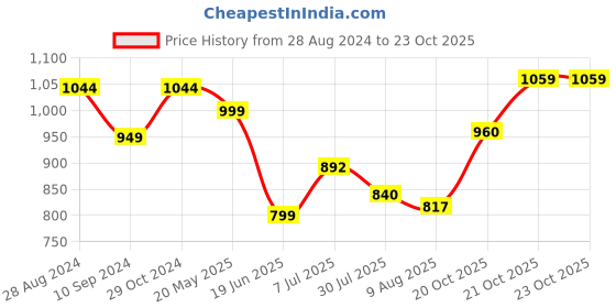 tatacliq.com Raymond Pink Cotton Slim Fit Shirts raymond Price History Graph from 28 Aug 2024 to 21 Oct 2025