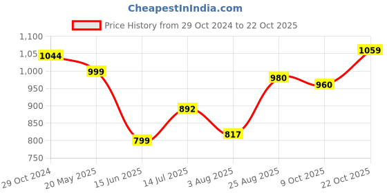 tatacliq.com Raymond Pink Cotton Slim Fit Shirts raymond Price History Graph from 29 Oct 2024 to 22 Oct 2025