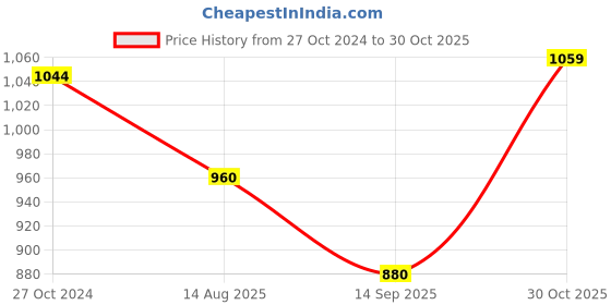 tatacliq.com Raymond Pink Cotton Slim Fit Shirts raymond Price History Graph from 27 Oct 2024 to 30 Oct 2025