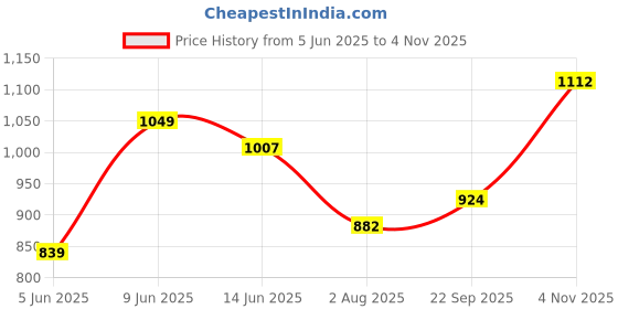 tatacliq.com Raymond Pink Regular Fit Shirt raymond Price History Graph from 5 Jun 2025 to 4 Nov 2025