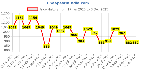 tatacliq.com Raymond Pink Slim Fit Printed Shirts raymond Price History Graph from 17 Jan 2025 to 3 Dec 2025