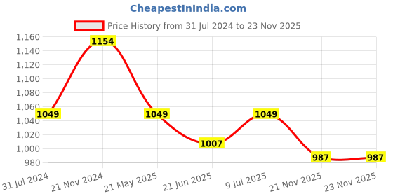 tatacliq.com Raymond Pink Slim Fit Self Design Shirt raymond Price History Graph from 31 Jul 2024 to 23 Nov 2025