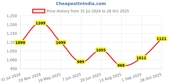 tatacliq.com Raymond Pink Slim Fit Self Design Shirt raymond Price History Graph from 31 Jul 2024 to 28 Oct 2025