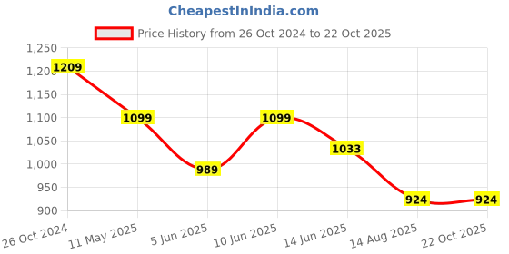 tatacliq.com Raymond Pink Slim Fit Self Design Shirt raymond Price History Graph from 26 Oct 2024 to 21 Oct 2025