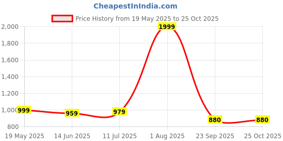 tatacliq.com Raymond Pink Slim Fit Shirt raymond Price History Graph from 19 May 2025 to 25 Oct 2025