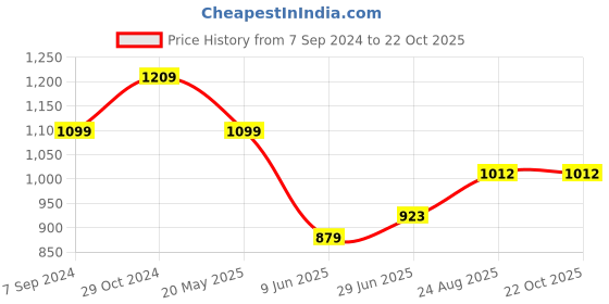 tatacliq.com Raymond Pink Slim Fit Striped Shirt raymond Price History Graph from 7 Sep 2024 to 22 Oct 2025