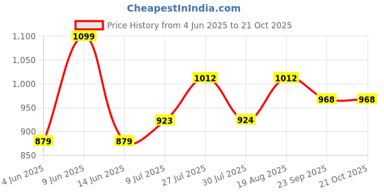 tatacliq.com Raymond Pink Slim Fit Striped Shirt raymond Price History Graph from 4 Jun 2025 to 20 Oct 2025