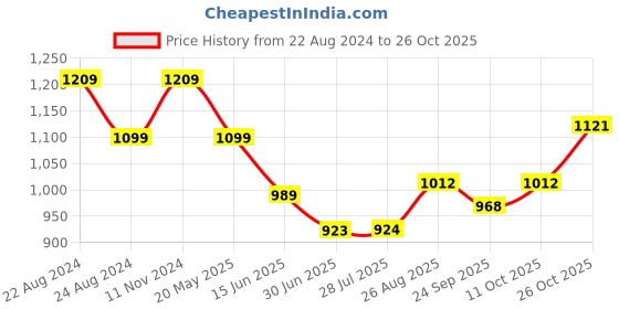 tatacliq.com Raymond Pink Slim Fit Texture Shirt raymond Price History Graph from 22 Aug 2024 to 26 Oct 2025