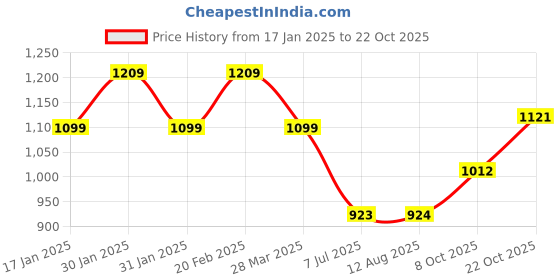 tatacliq.com Raymond Pink Slim Fit Texture Shirt raymond Price History Graph from 17 Jan 2025 to 22 Oct 2025