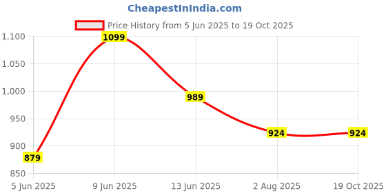tatacliq.com Raymond Pink Slim Fit Texture Shirt raymond Price History Graph from 5 Jun 2025 to 18 Oct 2025