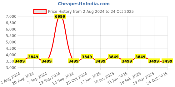 tatacliq.com Raymond Purple Check Notched Lapel Blazer raymond Price History Graph from 2 Aug 2024 to 23 Oct 2025