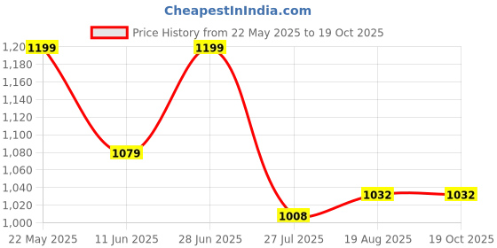 tatacliq.com Raymond Purple Cotton Regular Fit Self Pattern Shirt raymond Price History Graph from 22 May 2025 to 19 Oct 2025
