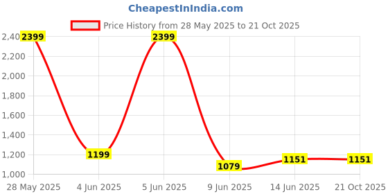 tatacliq.com Raymond Purple Cotton Regular Fit Self Pattern Shirt raymond Price History Graph from 28 May 2025 to 19 Oct 2025