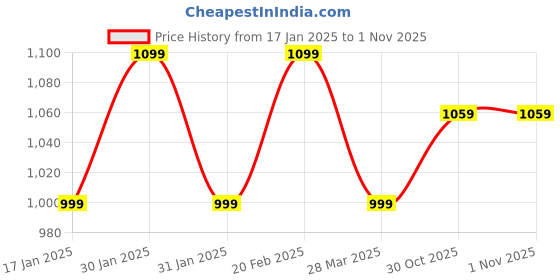 tatacliq.com Raymond Purple Slim Fit Shirts raymond Price History Graph from 17 Jan 2025 to 1 Nov 2025