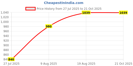 tatacliq.com Raymond Purple Slim Fit Shirts raymond Price History Graph from 27 Jul 2025 to 21 Oct 2025