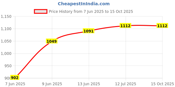 tatacliq.com Raymond Raspberry Cotton Slim Fit Texture Shirt raymond Price History Graph from 7 Jun 2025 to 15 Oct 2025