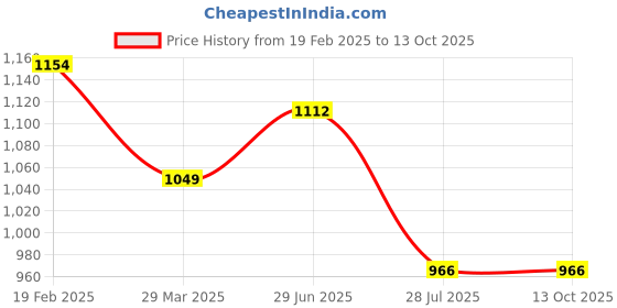 tatacliq.com Raymond Raspberry Cotton Slim Fit Texture Shirt raymond Price History Graph from 19 Feb 2025 to 13 Oct 2025