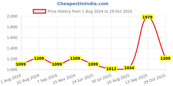 tatacliq.com Raymond Red Cotton Classic Fit Checks Shirts raymond Price History Graph from 1 Aug 2024 to 29 Oct 2025