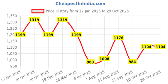 tatacliq.com Raymond Red Cotton Classic Fit Shirts raymond Price History Graph from 17 Jan 2025 to 28 Oct 2025
