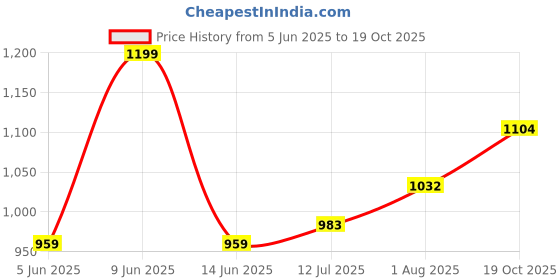 tatacliq.com Raymond Red Cotton Classic Fit Shirts raymond Price History Graph from 5 Jun 2025 to 19 Oct 2025