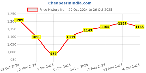 tatacliq.com Raymond Red Cotton Classic Fit Texture Shirts raymond Price History Graph from 29 Oct 2024 to 26 Oct 2025