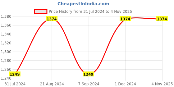 tatacliq.com Raymond Red Cotton Contemporary Fit Texture Shirt raymond Price History Graph from 31 Jul 2024 to 1 Nov 2025