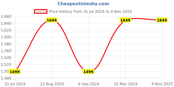 tatacliq.com Raymond Red Cotton Contemporary Fit Texture Shirt raymond Price History Graph from 31 Jul 2024 to 2 Nov 2025