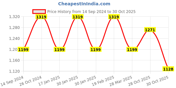 tatacliq.com Raymond Red Cotton Slim Fit Checks Shirt raymond Price History Graph from 14 Sep 2024 to 30 Oct 2025