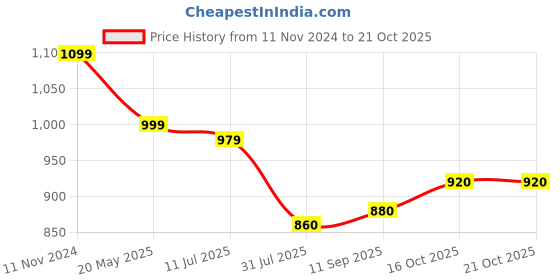 tatacliq.com Raymond Red Cotton Slim Fit Printed Shirt raymond Price History Graph from 11 Nov 2024 to 20 Oct 2025