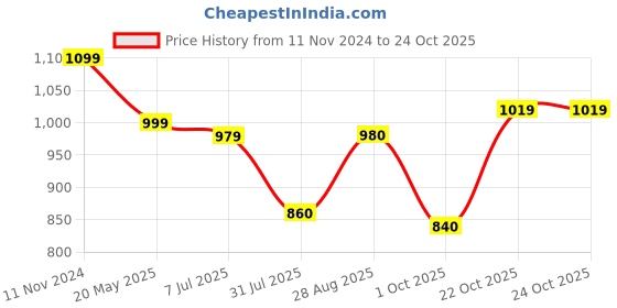 tatacliq.com Raymond Red Cotton Slim Fit Printed Shirt raymond Price History Graph from 11 Nov 2024 to 23 Oct 2025
