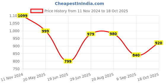 tatacliq.com Raymond Red Cotton Slim Fit Printed Shirt raymond Price History Graph from 11 Nov 2024 to 18 Oct 2025