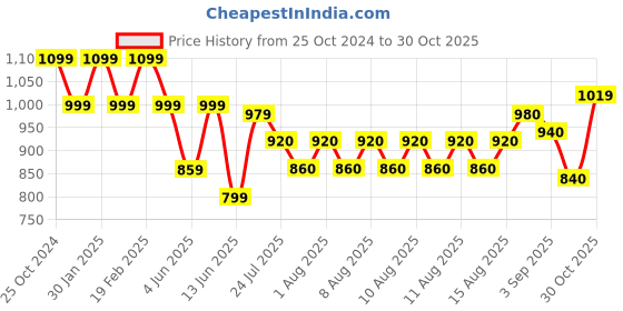 tatacliq.com Raymond Red Cotton Slim Fit Printed Shirt raymond Price History Graph from 25 Oct 2024 to 30 Oct 2025