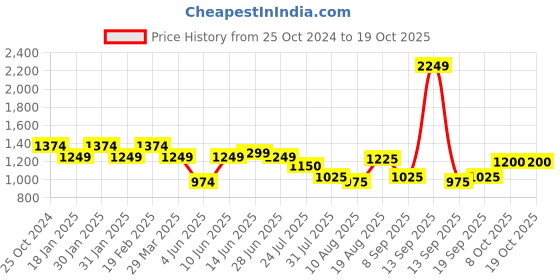 tatacliq.com Raymond Red Cotton Slim Fit Self Pattern Shirt raymond Price History Graph from 25 Oct 2024 to 17 Oct 2025