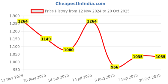 tatacliq.com Raymond Red Cotton Slim Fit Shirt raymond Price History Graph from 12 Nov 2024 to 20 Oct 2025
