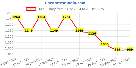 tatacliq.com Raymond Red Cotton Slim Fit Shirt raymond Price History Graph from 5 Dec 2024 to 20 Oct 2025