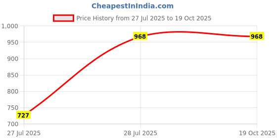 tatacliq.com Raymond Red Cotton Slim Fit Shirt raymond Price History Graph from 27 Jul 2025 to 19 Oct 2025