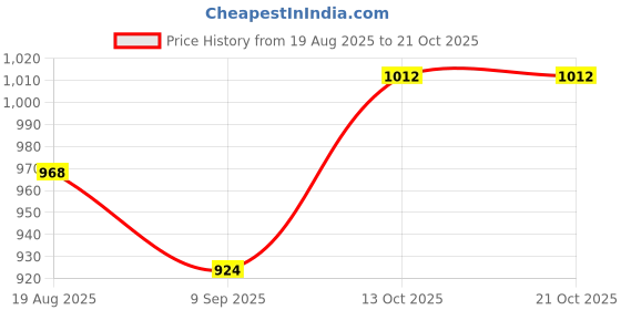 tatacliq.com Raymond Red Cotton Slim Fit Striped Shirt raymond Price History Graph from 19 Aug 2025 to 21 Oct 2025