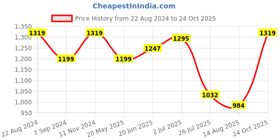 tatacliq.com Raymond Red Cotton Slim Fit Striped Shirt raymond Price History Graph from 22 Aug 2024 to 24 Oct 2025