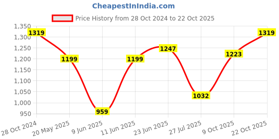 tatacliq.com Raymond Red Cotton Slim Fit Striped Shirt raymond Price History Graph from 28 Oct 2024 to 22 Oct 2025