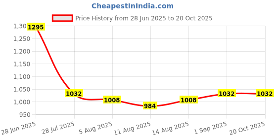 tatacliq.com Raymond Red Cotton Slim Fit Striped Shirt raymond Price History Graph from 28 Jun 2025 to 20 Oct 2025