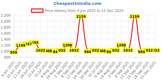 tatacliq.com Raymond Red Cotton Slim Fit Striped Shirt raymond Price History Graph from 4 Jun 2025 to 14 Dec 2025