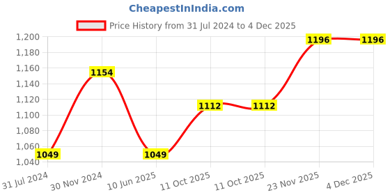 tatacliq.com Raymond Red Cotton Slim Fit Texture Shirt raymond Price History Graph from 31 Jul 2024 to 4 Dec 2025