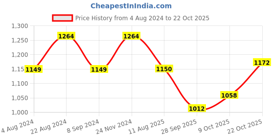 tatacliq.com Raymond Red Cotton Slim Fit Texture Shirt raymond Price History Graph from 4 Aug 2024 to 22 Oct 2025