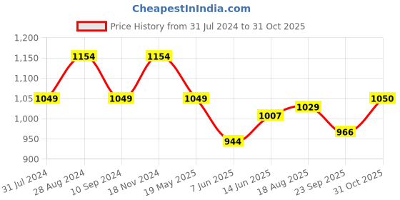 tatacliq.com Raymond Red Pure Cotton Slim Fit Self Pattern Shirt raymond Price History Graph from 31 Jul 2024 to 31 Oct 2025