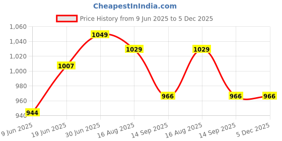tatacliq.com Raymond Red Pure Cotton Slim Fit Self Pattern Shirt raymond Price History Graph from 9 Jun 2025 to 4 Dec 2025