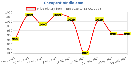 tatacliq.com Raymond Red Pure Cotton Slim Fit Self Pattern Shirt raymond Price History Graph from 4 Jun 2025 to 17 Oct 2025