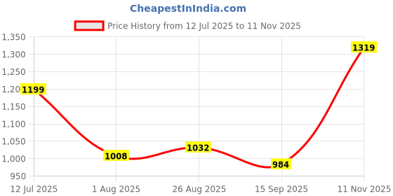 tatacliq.com Raymond Red Pure Cotton Slim Fit Shirt raymond Price History Graph from 12 Jul 2025 to 11 Nov 2025
